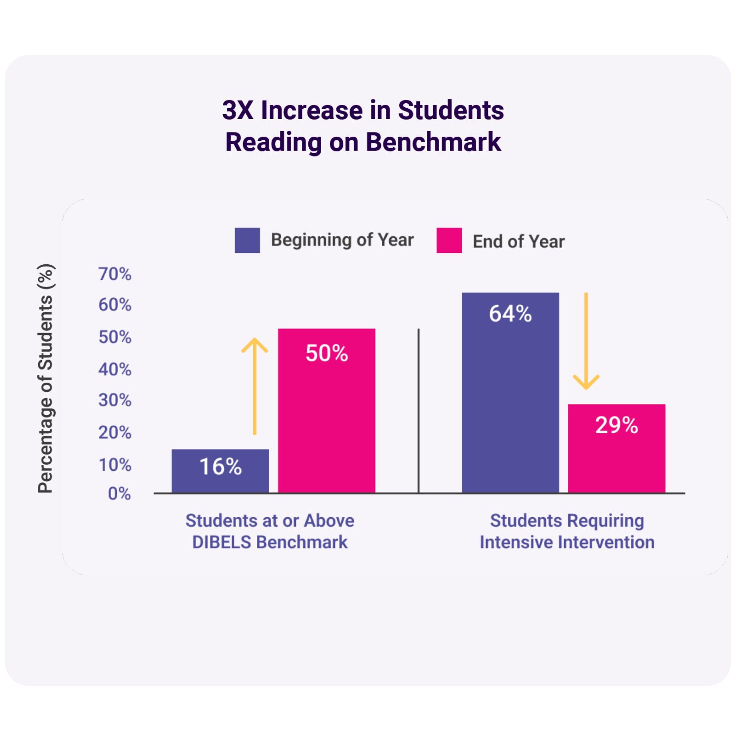 bar graph featuring data showcasing student progress in reading over the course of one school year